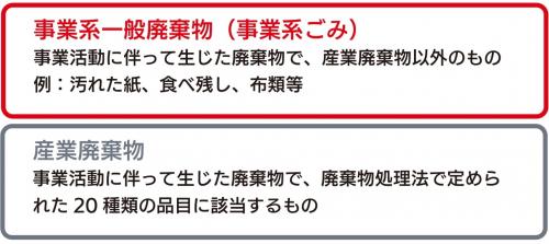 事業系一般廃棄物と産業廃棄物