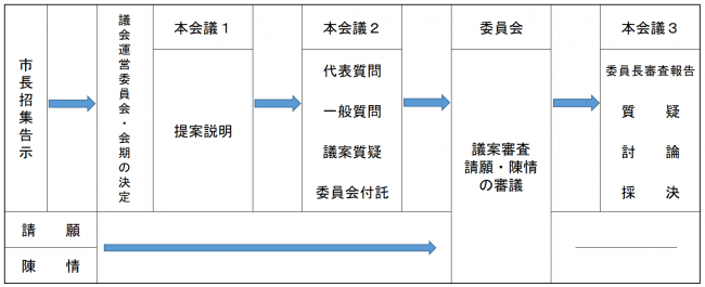 定例会の主な流れ