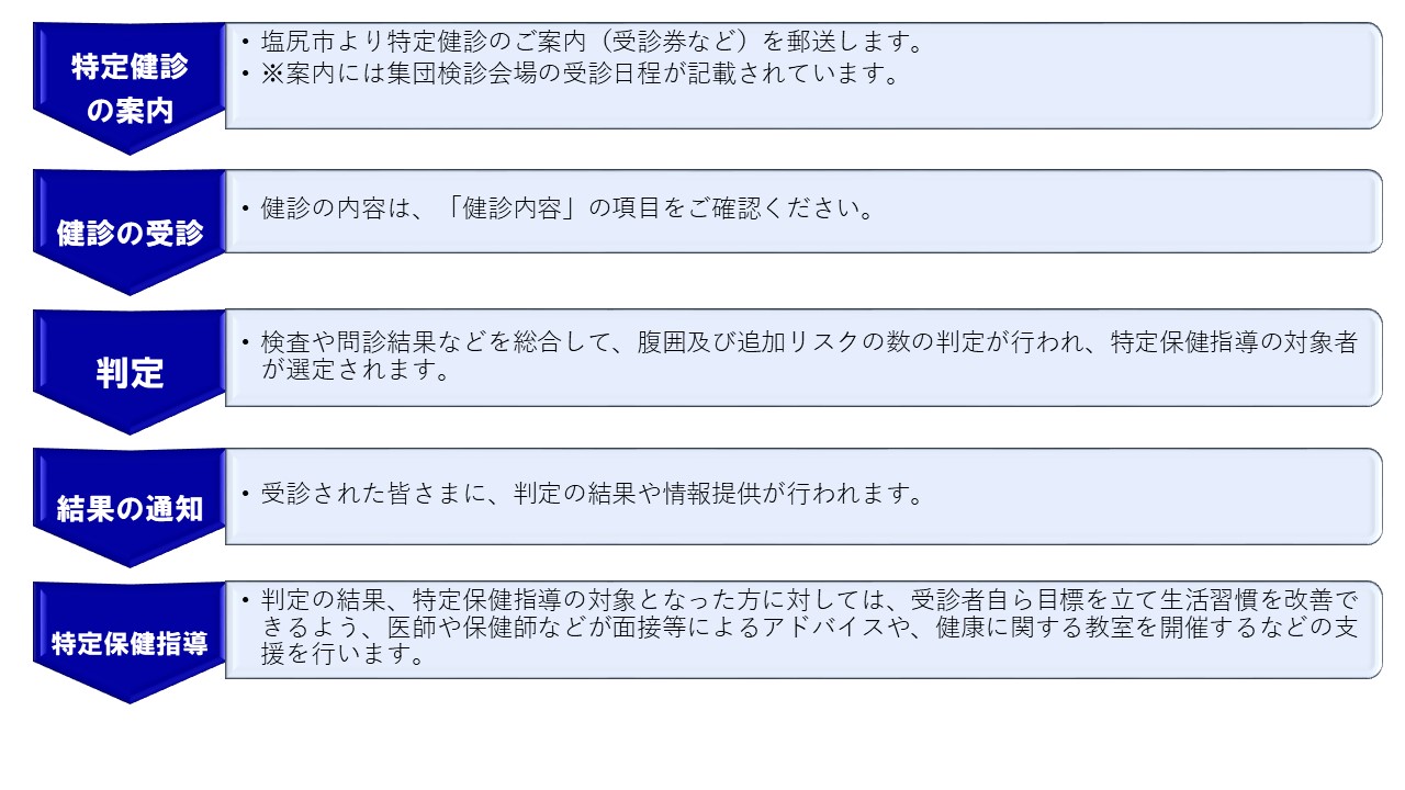 特定健診～特定指導の流れ