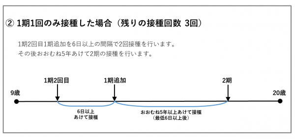 日本脳炎　1期1回のみ接種した場合