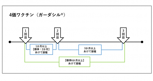 4価ワクチンの接種間隔