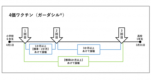 4価ワクチンの接種間隔