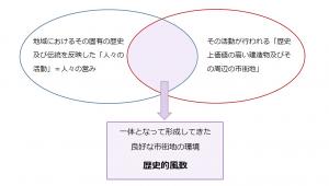 塩尻市歴史的風致維持向上計画 概念図