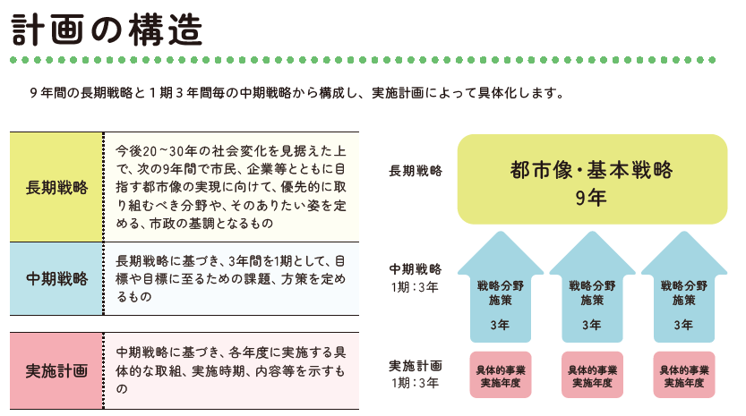 計画の構造