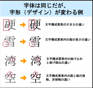 字体は同じだが、 字形（デザイン）が変わる例
