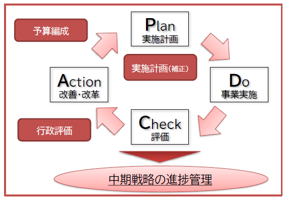 行政評価とＰＤＣＡサイクル