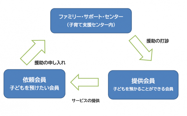 ファミリーサポート事業の流れ