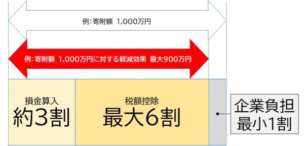 企業版ふるさと納税イメージ図