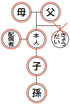 請求可能な親族