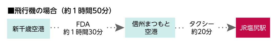 札幌からのアクセス方法の図