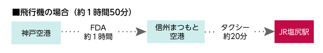 神戸からのアクセス方法の図